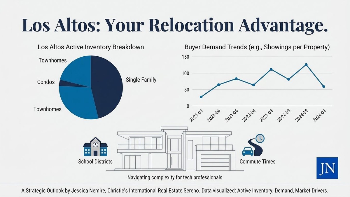 A chart showing Los Altos housing market data: inventory breakdown, buyer demand trends, and icons for school districts, a mo